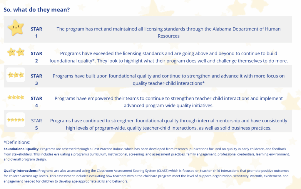 Chart with what each STAR Rating Level means regarding quality practices