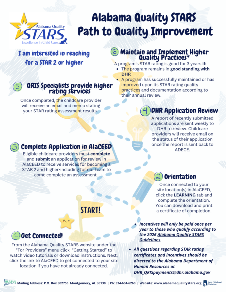 This image is an information graphic on how to go about achieving a STAR 2 or higher rating. 1. Get Connected to AlaCEED, 2. Complete orientation, 3. Complete Application, 4. DHR reviews application, 5. Specialist completes assessment, 6. Provider continues to maintain and improve upon quality practices.